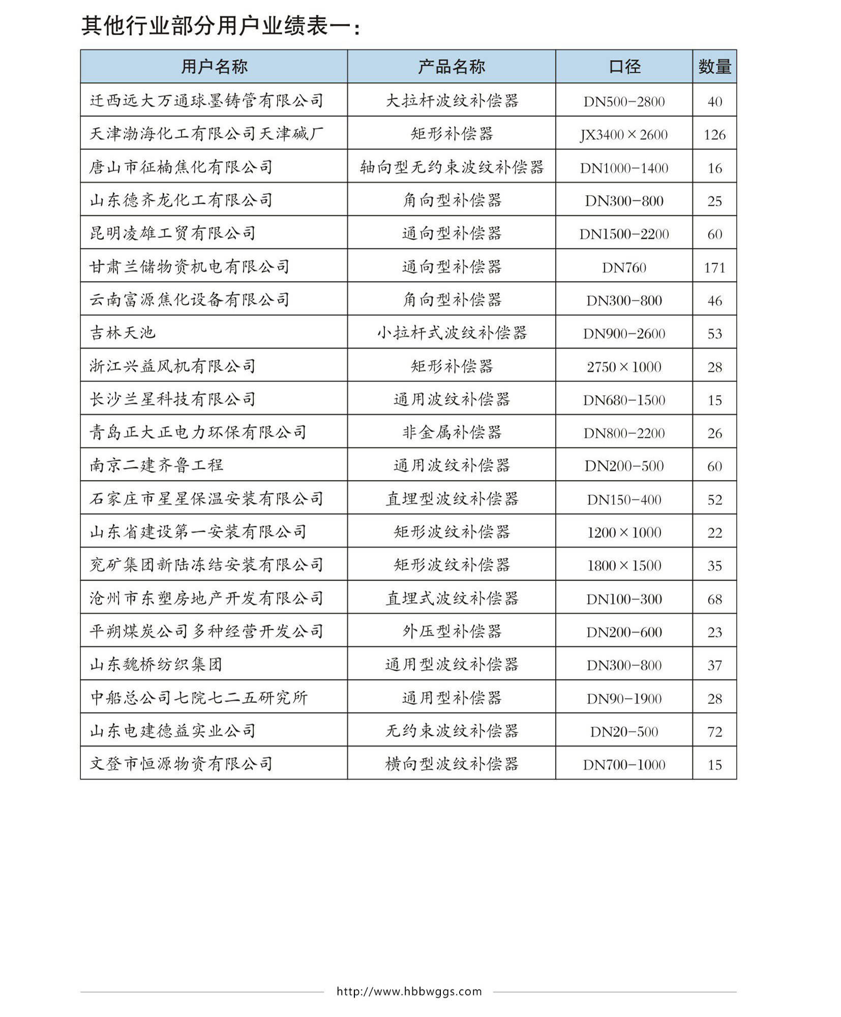 偉業(yè)業(yè)績圖片八